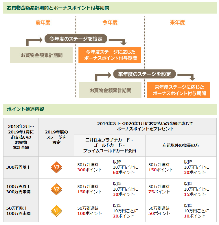 Ana Visa一般カードの10マイルコースの登録料の支払いを1 3の2 000円にする方法 すけすけのマイル乞食