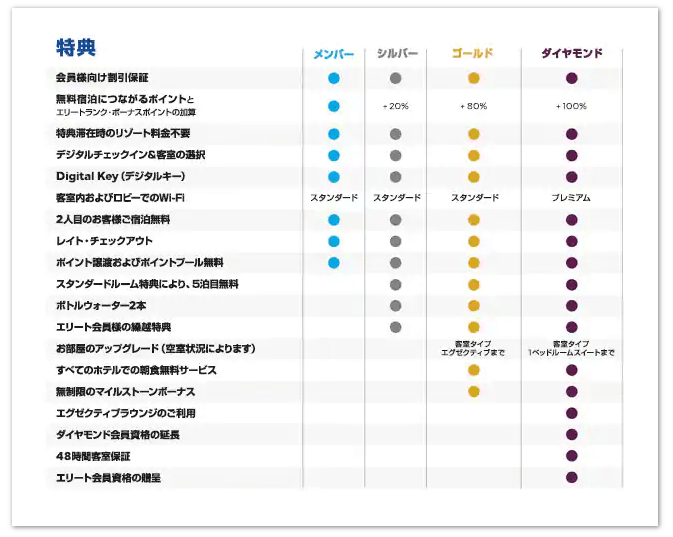 ヒルトン オナーズvisaゴールドカードがあればヒルトンのゴールド会員