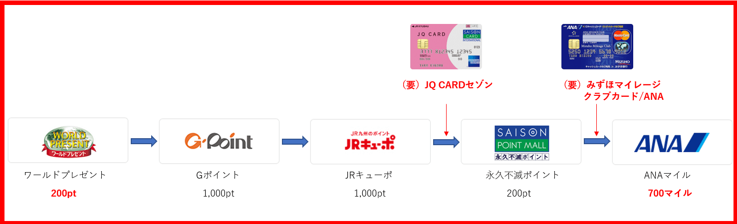 2020年版 Ana Tokyu Point Clubq Pasmo マスターカードのメリット