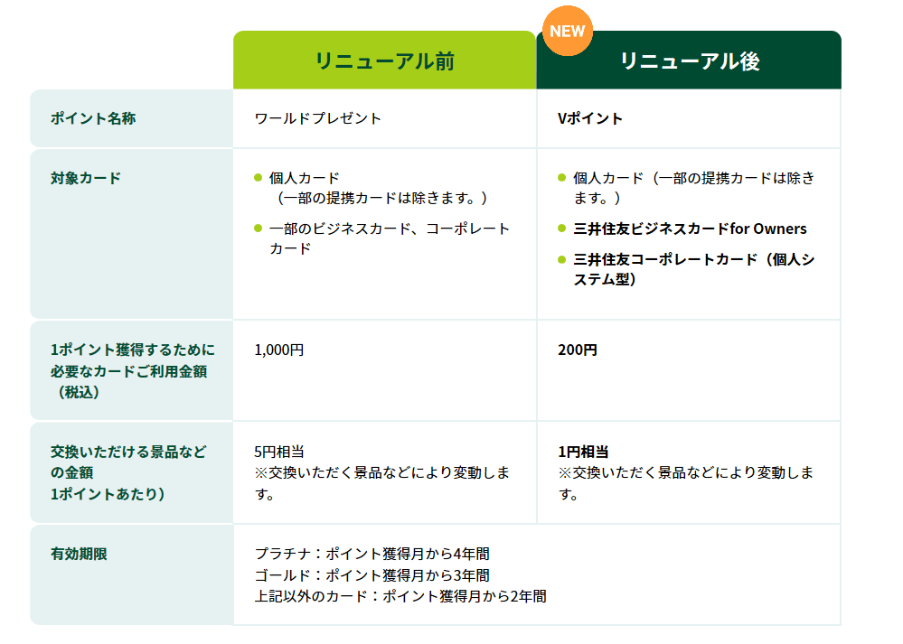 Vポイントとは Anaマイルへの交換レートを徹底解説 三井住友カード Ana Visaカードの新クレジットポイントはこうなっている すけすけのマイル乞食